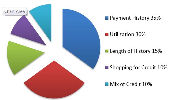 Credit | Powercat Financial Counseling | Kansas State University